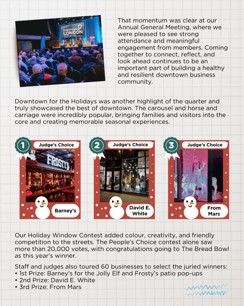 That momentum was clear at our Annual General Meeting, where we were pleased to see strong attendance and meaningful engagement from members. Coming together to connect, reflect, and look ahead continues to be an important part of building a healthy and resilient downtown business community. Downtown for the Holidays was another highlight of the quarter and truly showcased the best of downtown. The carousel and horse and carriage were incredibly popular, bringing families and visitors into the core and creating memorable seasonal experiences. Our Holiday Window Contest added colour, creativity, and friendly competition to the streets. The People’s Choice contest alone saw more than 20,000 votes, with congratulations going to The Bread Bowl as this year’s winner. Staff and judges also toured 60 businesses to select the juried winners: • 1st Prize: Barney’s for the Jolly Elf and Frosty’s patio pop-ups • 2nd Prize: David E. White • 3rd Prize: From Mars 